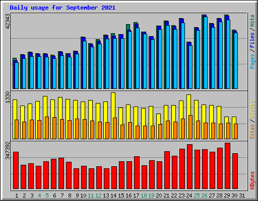 Daily usage for September 2021