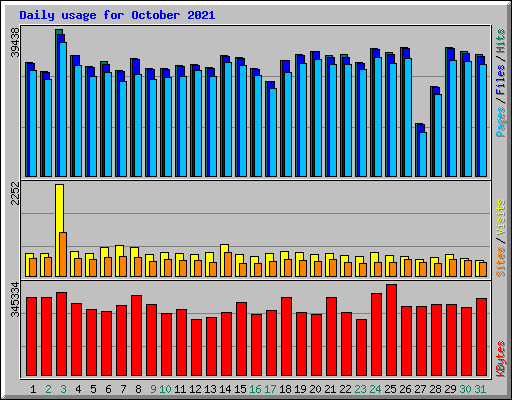 Daily usage for October 2021