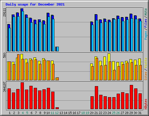 Daily usage for December 2021