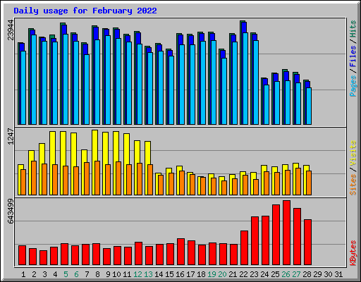 Daily usage for February 2022