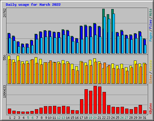 Daily usage for March 2022