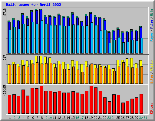 Daily usage for April 2022