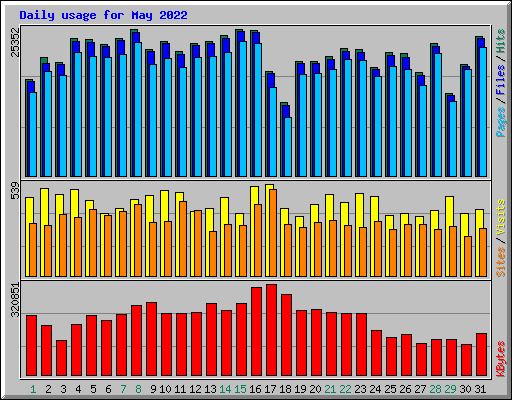 Daily usage for May 2022