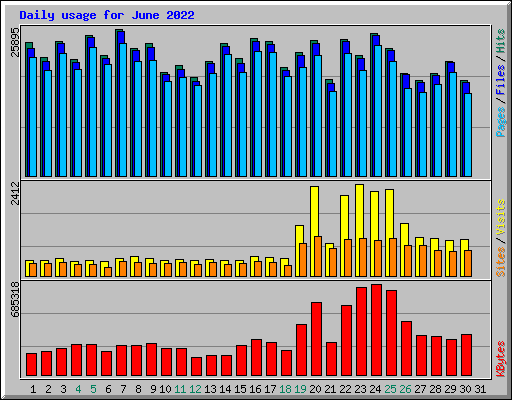 Daily usage for June 2022