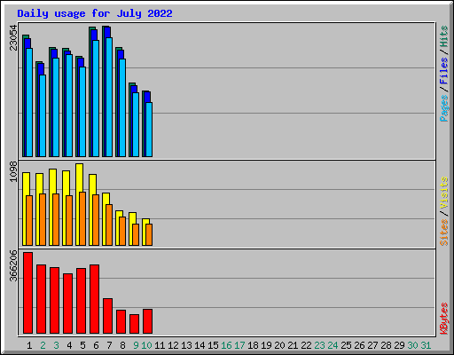 Daily usage for July 2022