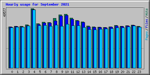 Hourly usage for September 2021