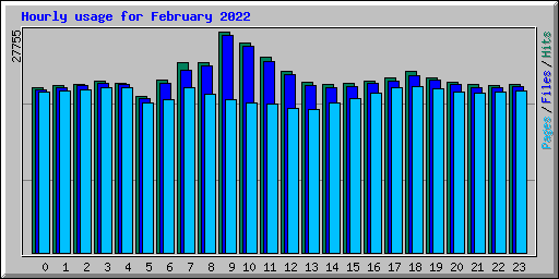 Hourly usage for February 2022