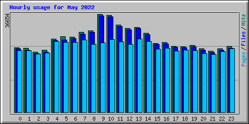 Hourly usage for May 2022