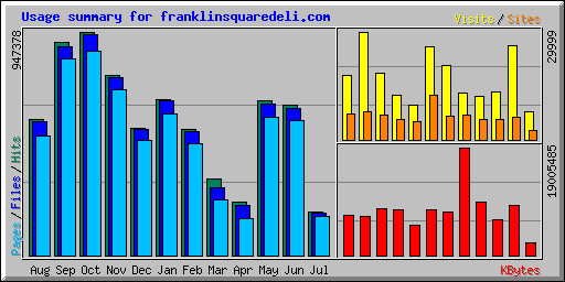 Usage summary for franklinsquaredeli.com